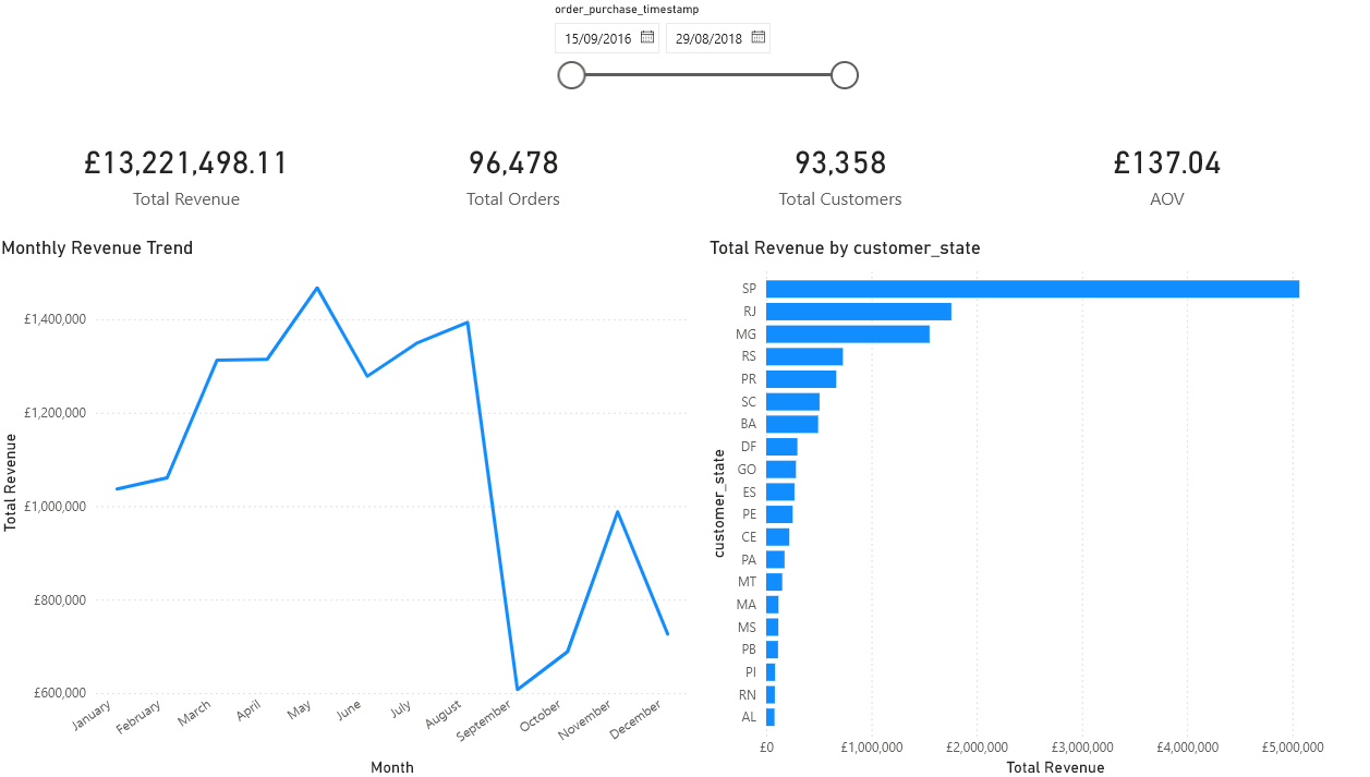 Executive Overview Power BI dashboard